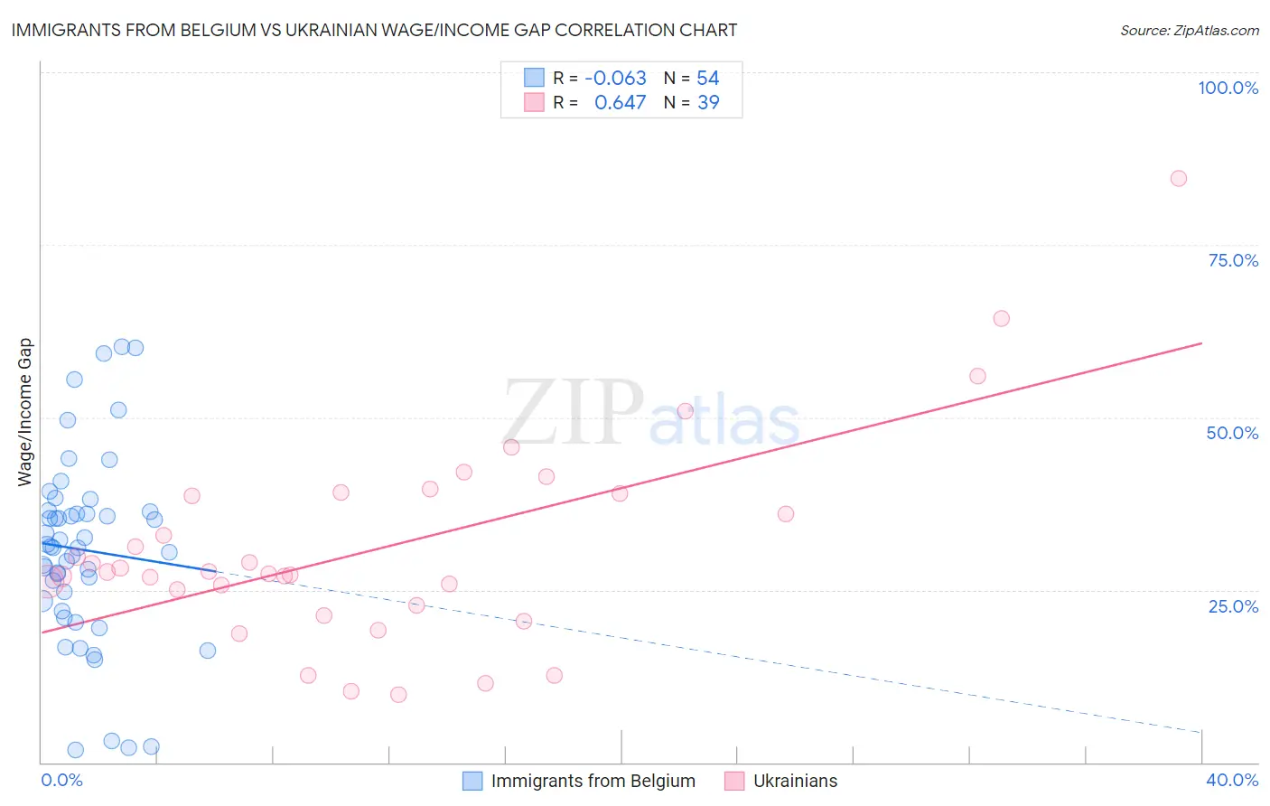 Immigrants from Belgium vs Ukrainian Wage/Income Gap