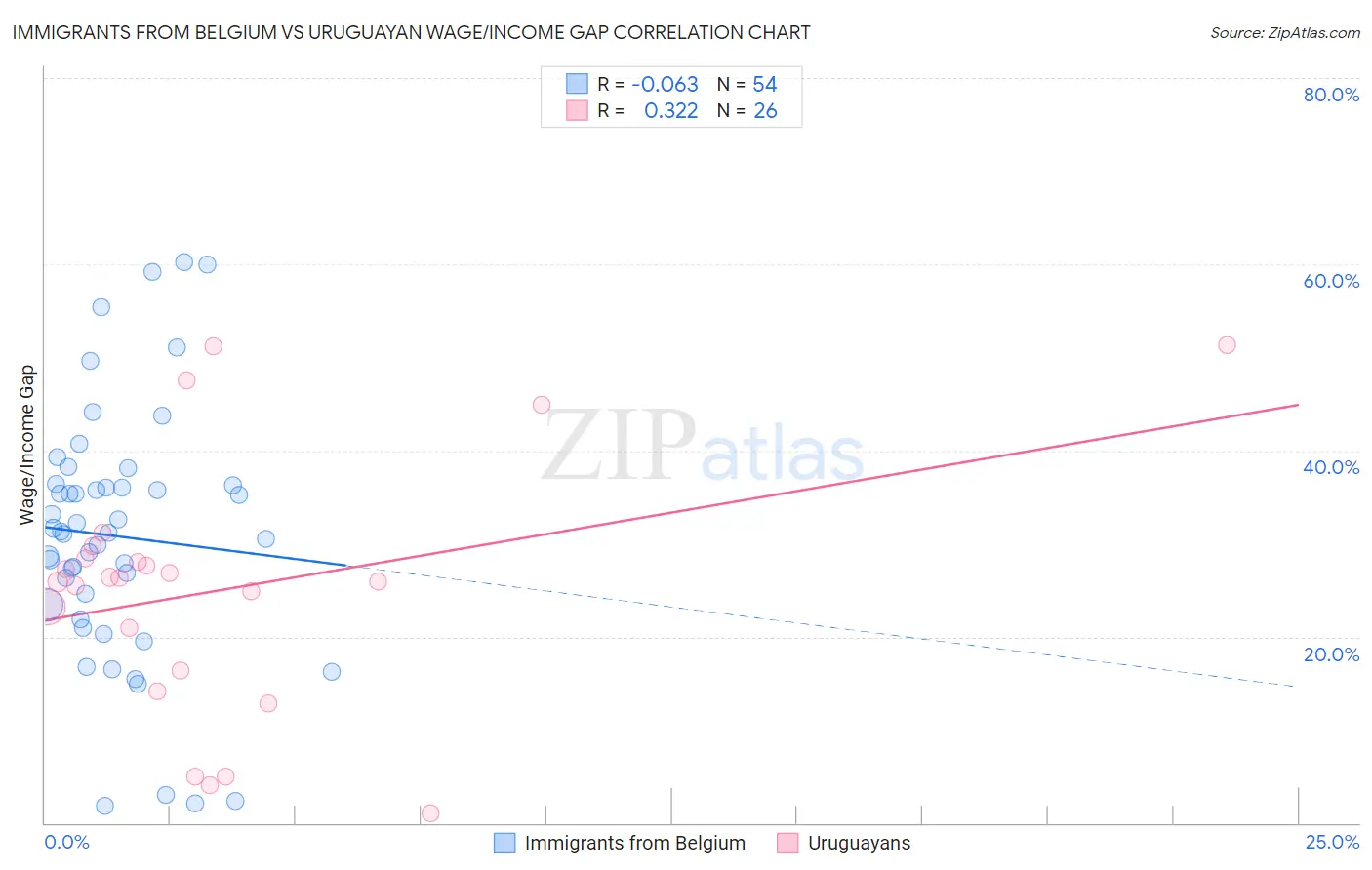 Immigrants from Belgium vs Uruguayan Wage/Income Gap