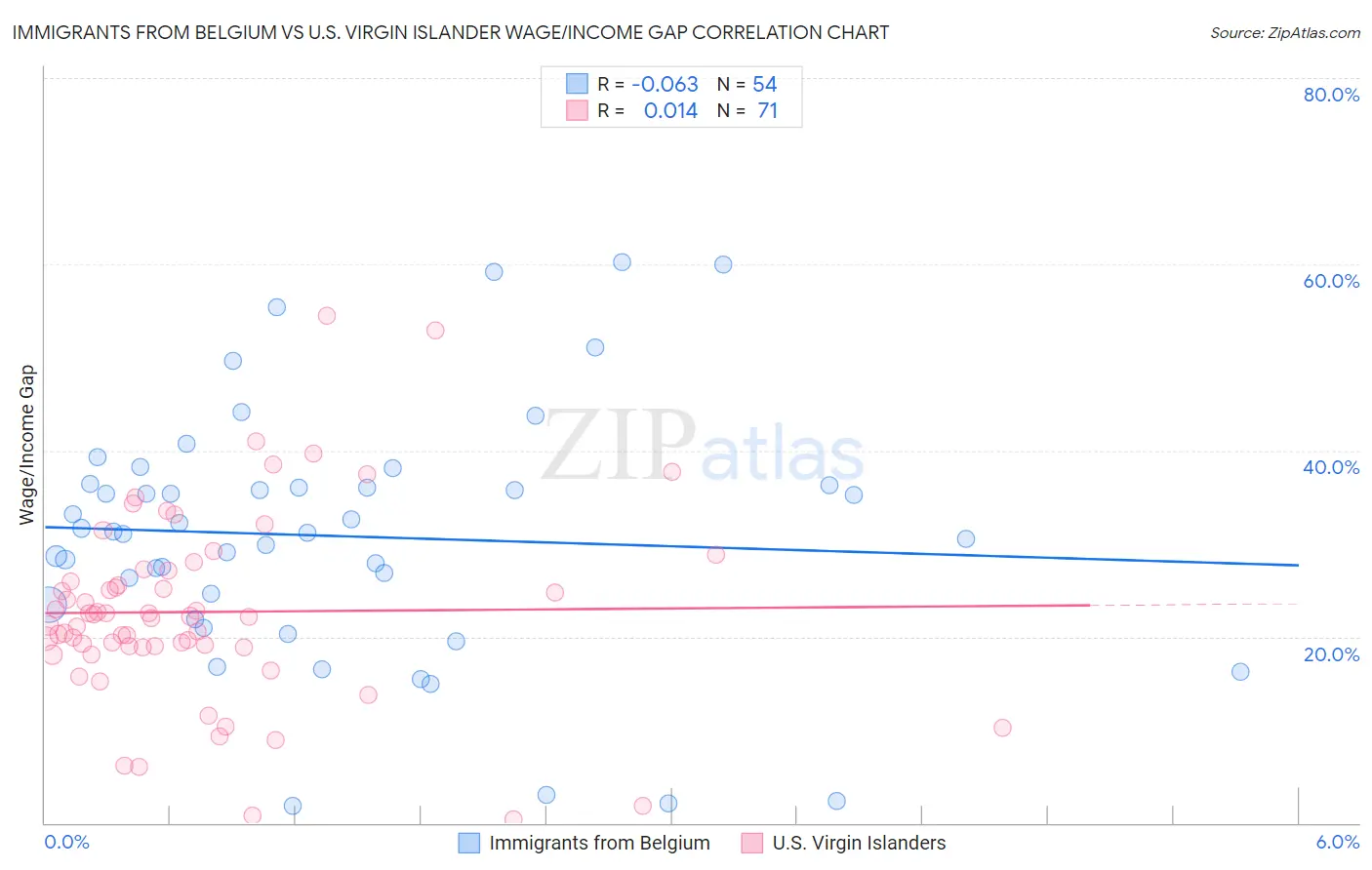 Immigrants from Belgium vs U.S. Virgin Islander Wage/Income Gap