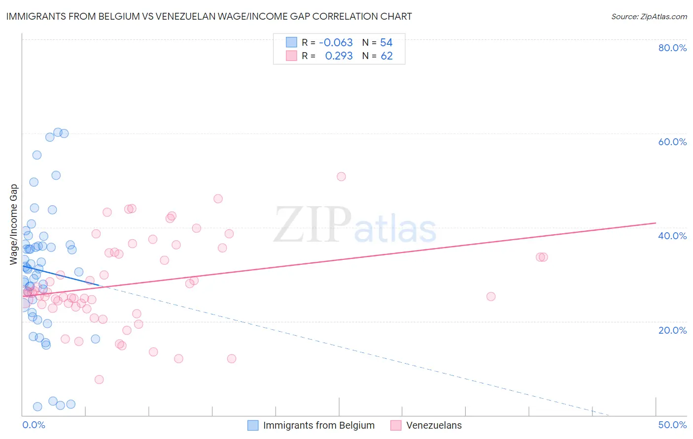 Immigrants from Belgium vs Venezuelan Wage/Income Gap