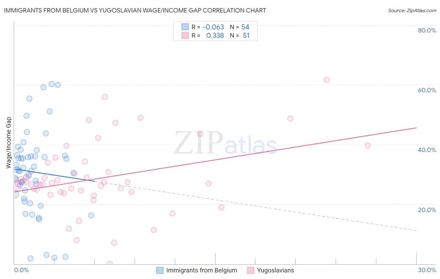 Immigrants from Belgium vs Yugoslavian Wage/Income Gap