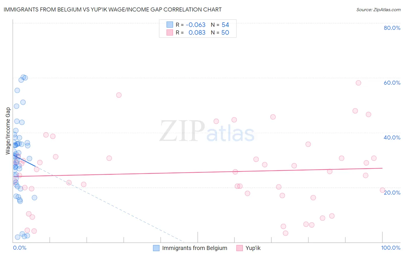 Immigrants from Belgium vs Yup'ik Wage/Income Gap