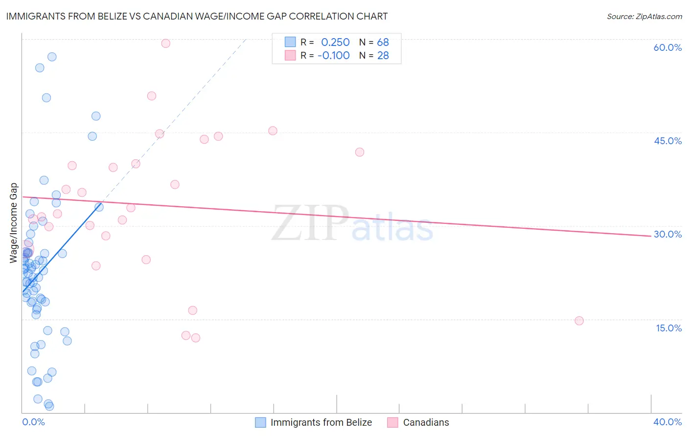 Immigrants from Belize vs Canadian Wage/Income Gap