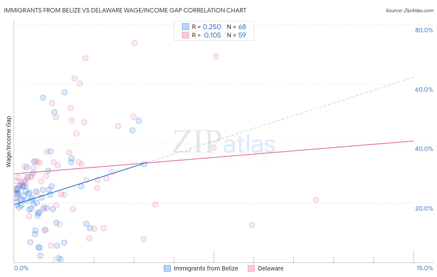 Immigrants from Belize vs Delaware Wage/Income Gap