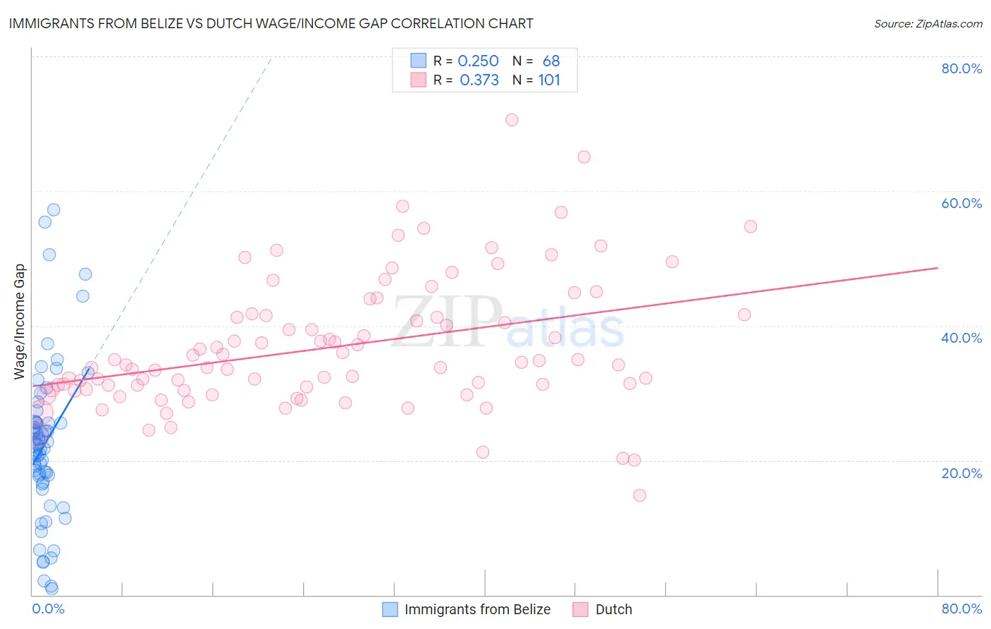 Immigrants from Belize vs Dutch Wage/Income Gap