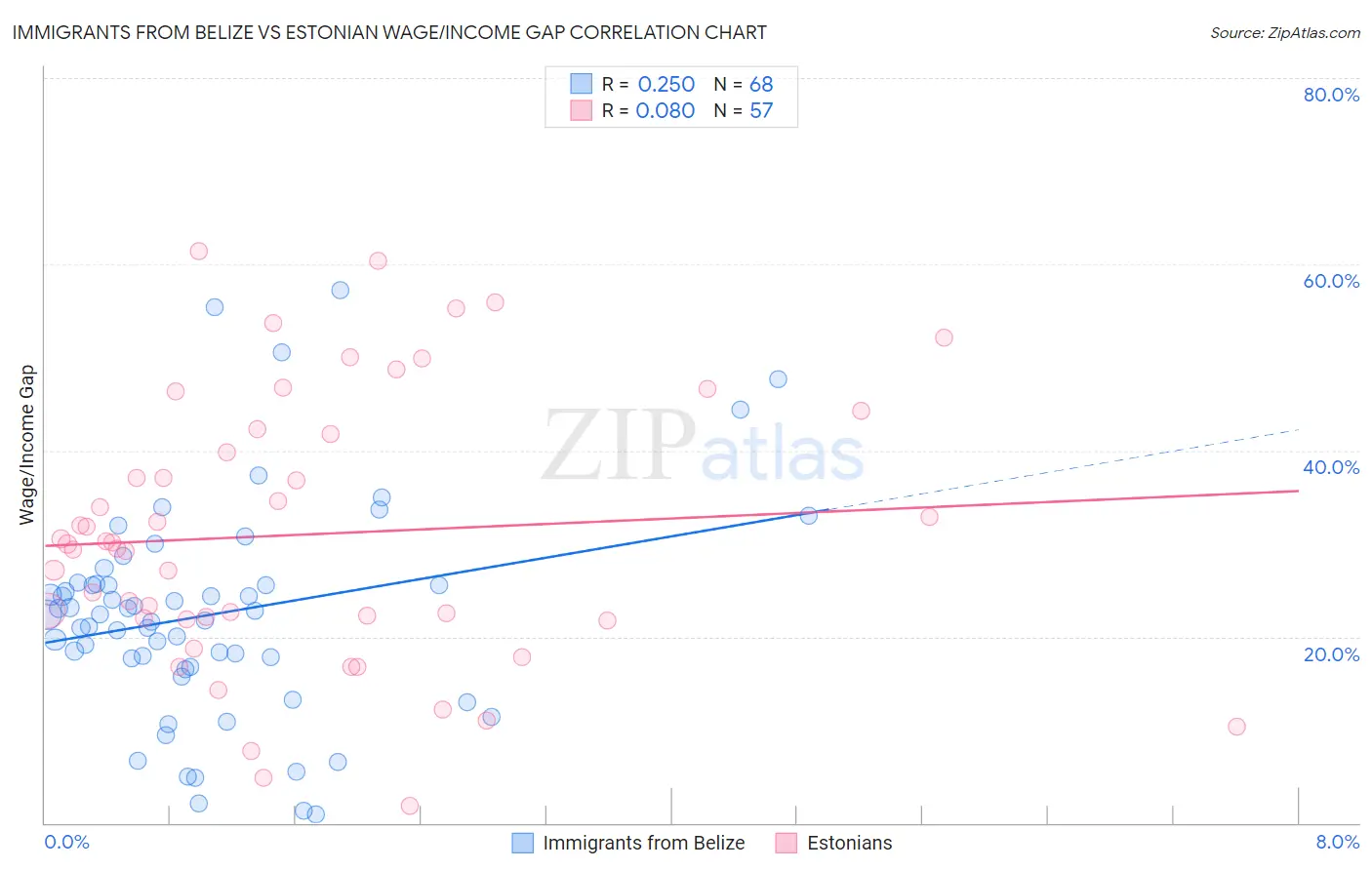 Immigrants from Belize vs Estonian Wage/Income Gap