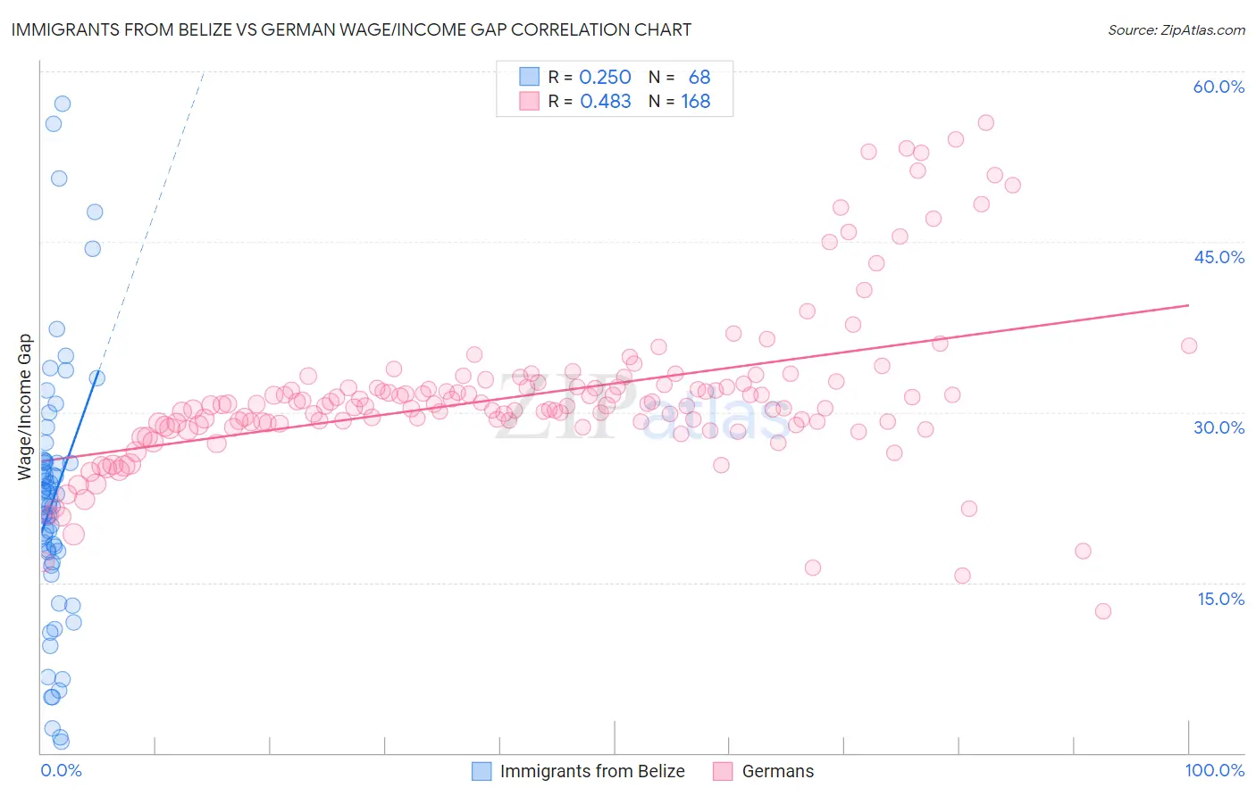 Immigrants from Belize vs German Wage/Income Gap