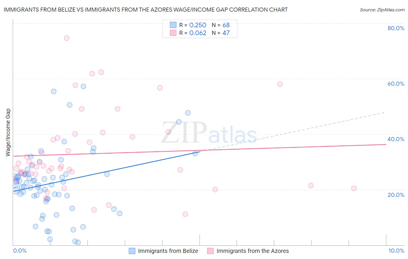 Immigrants from Belize vs Immigrants from the Azores Wage/Income Gap