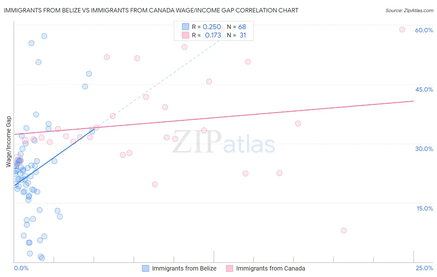 Immigrants from Belize vs Immigrants from Canada Wage/Income Gap