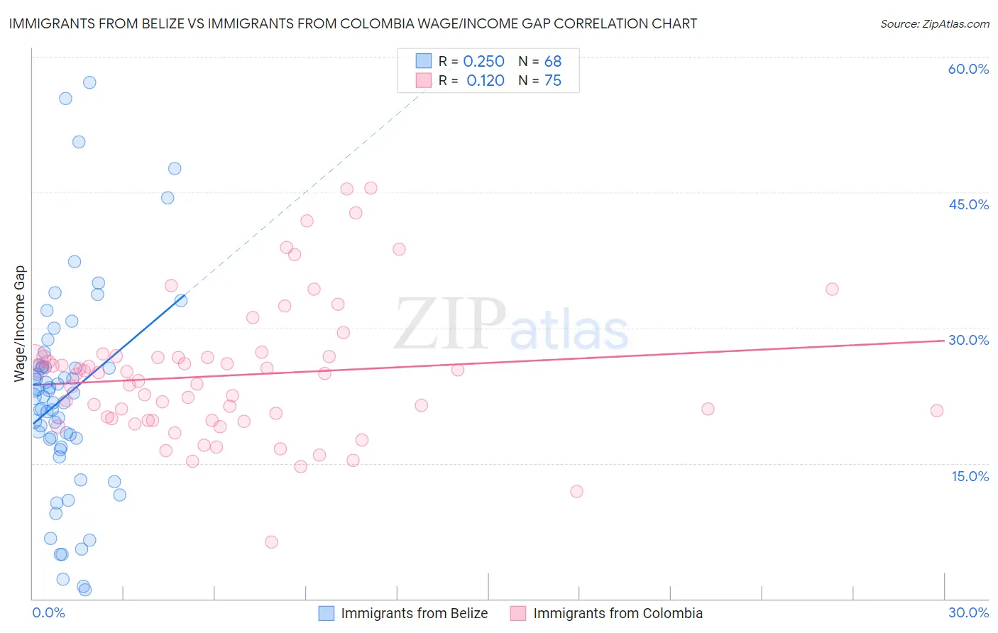 Immigrants from Belize vs Immigrants from Colombia Wage/Income Gap