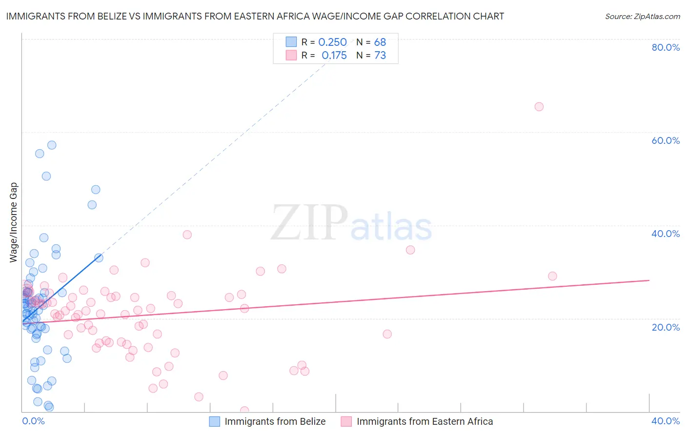 Immigrants from Belize vs Immigrants from Eastern Africa Wage/Income Gap