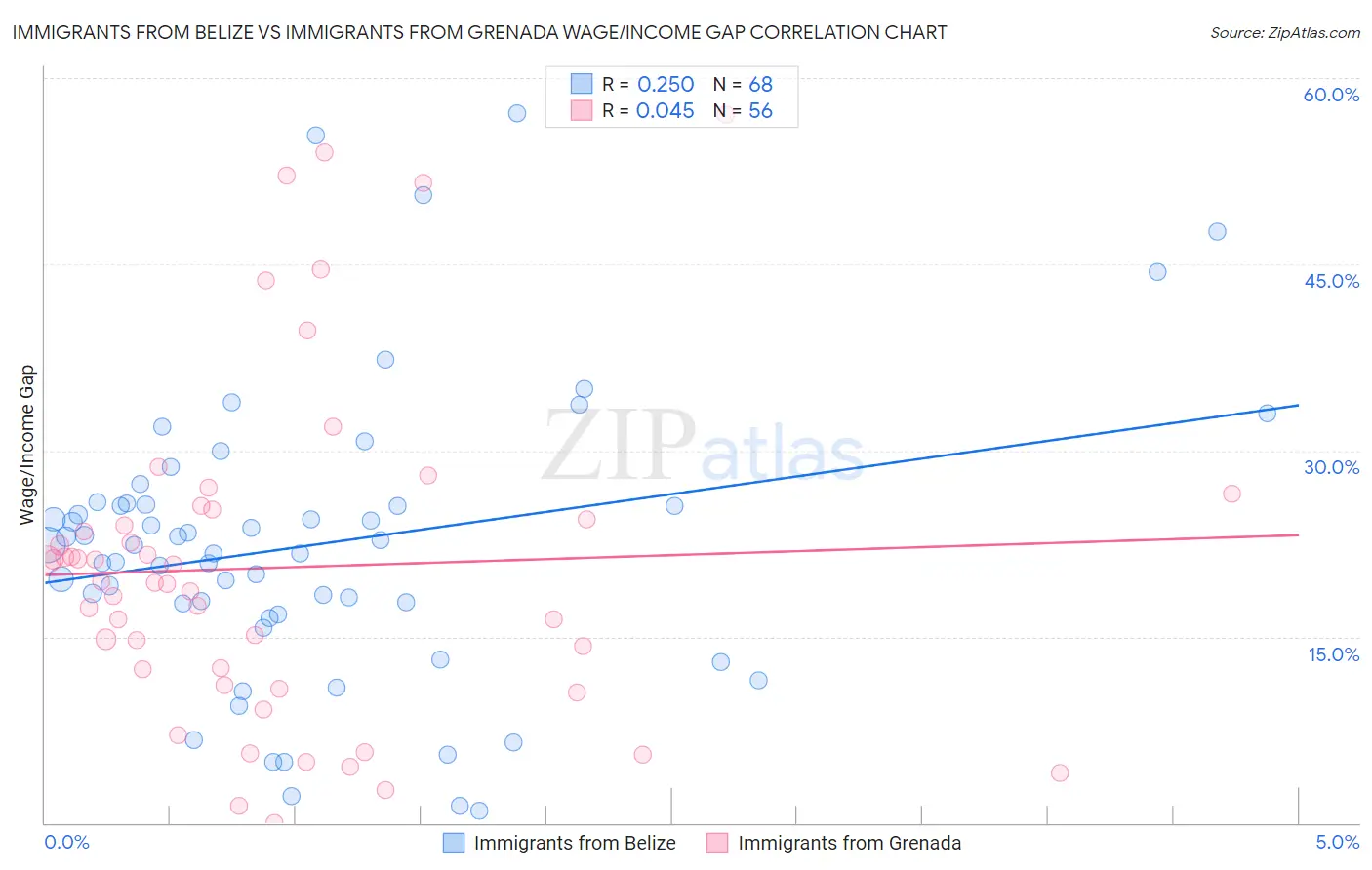 Immigrants from Belize vs Immigrants from Grenada Wage/Income Gap