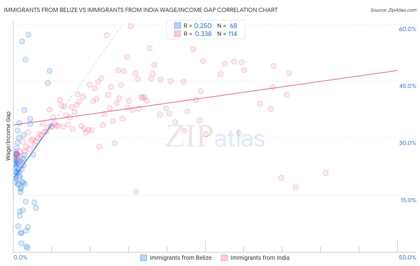 Immigrants from Belize vs Immigrants from India Wage/Income Gap