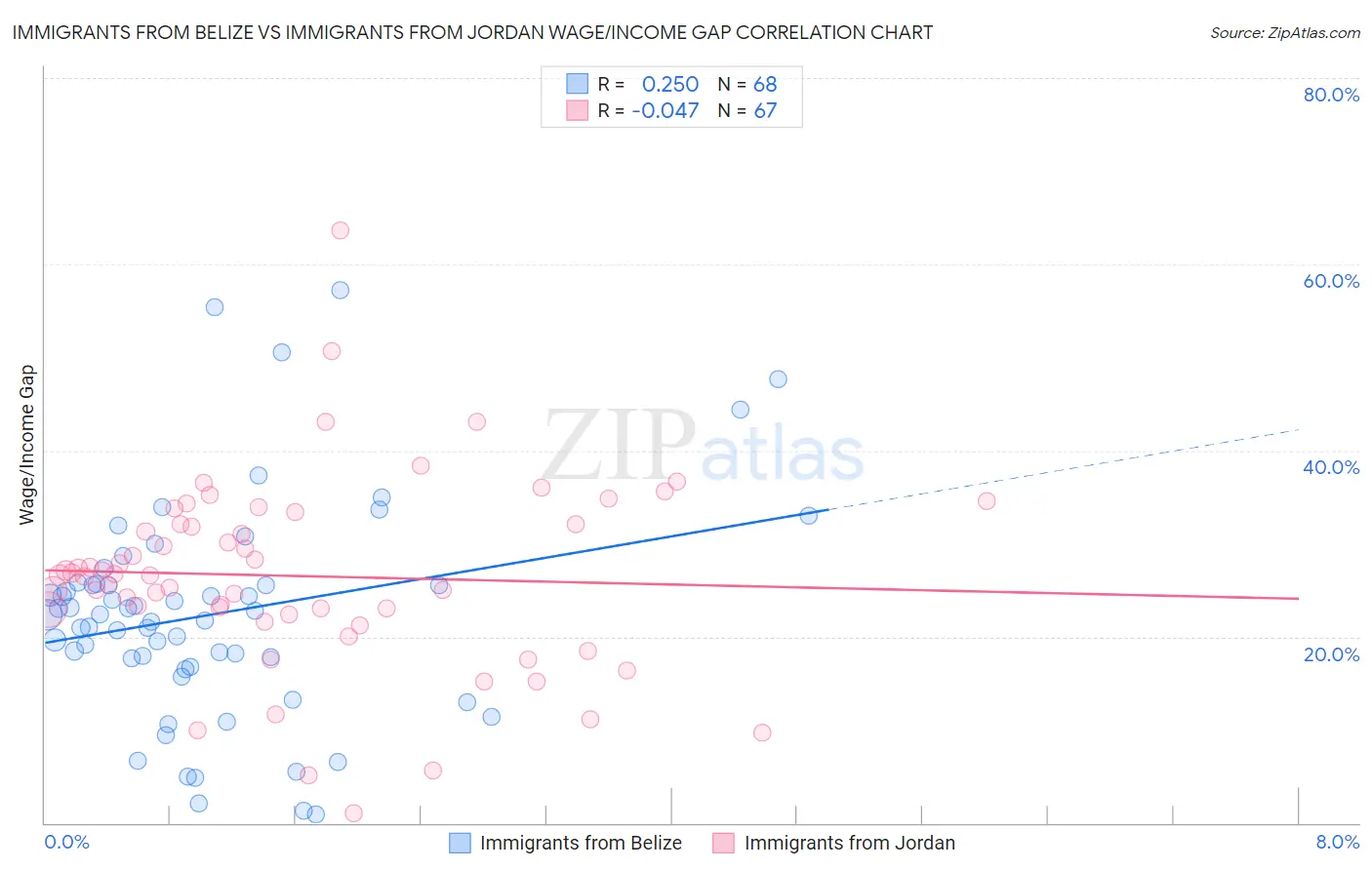 Immigrants from Belize vs Immigrants from Jordan Wage/Income Gap