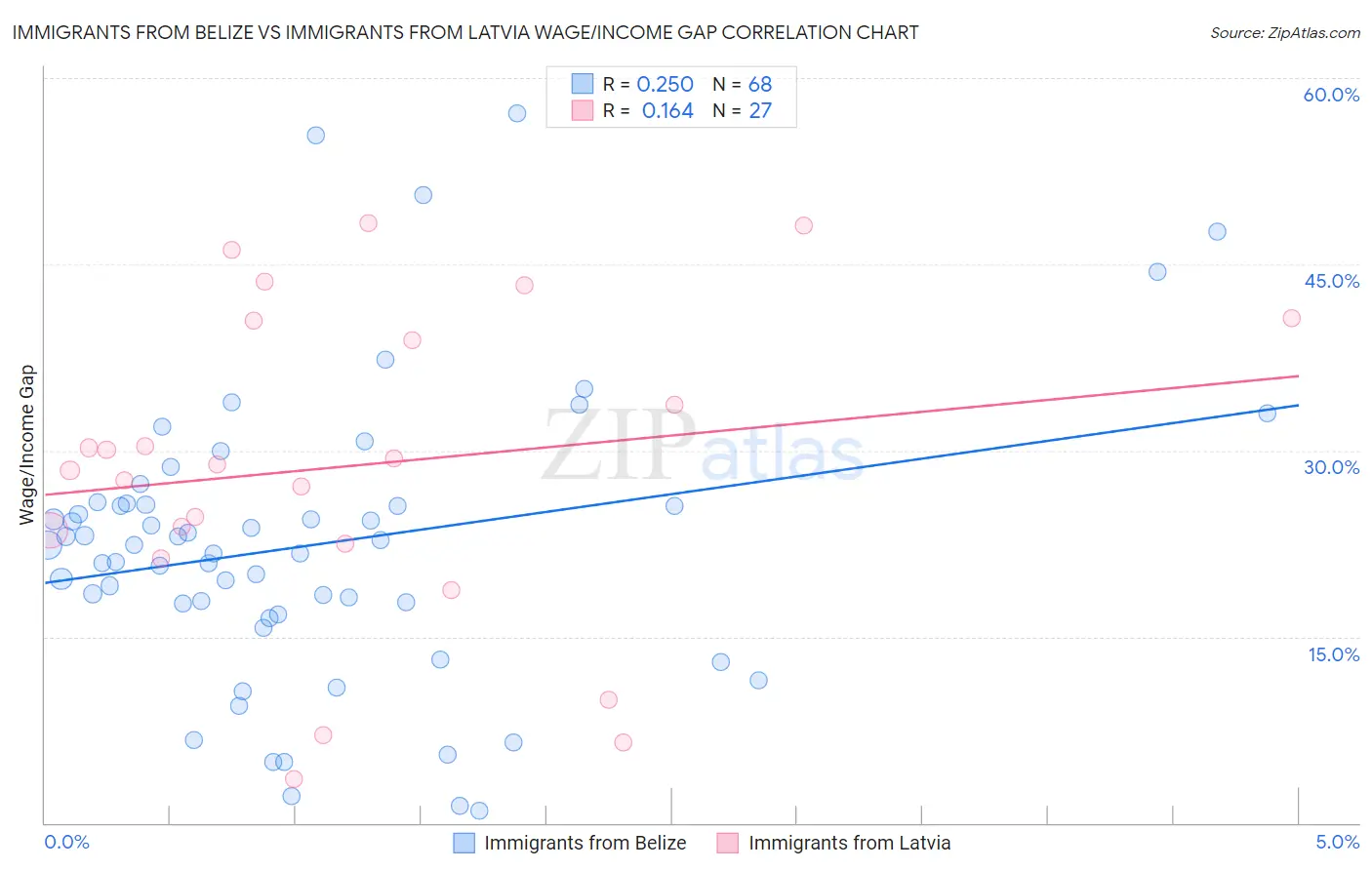 Immigrants from Belize vs Immigrants from Latvia Wage/Income Gap