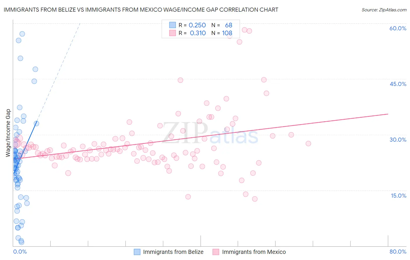 Immigrants from Belize vs Immigrants from Mexico Wage/Income Gap