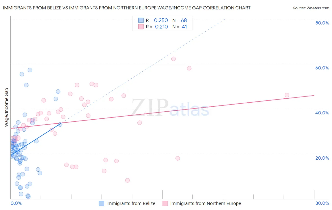 Immigrants from Belize vs Immigrants from Northern Europe Wage/Income Gap