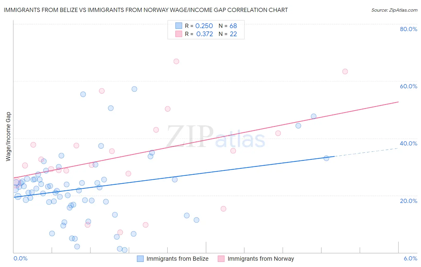 Immigrants from Belize vs Immigrants from Norway Wage/Income Gap