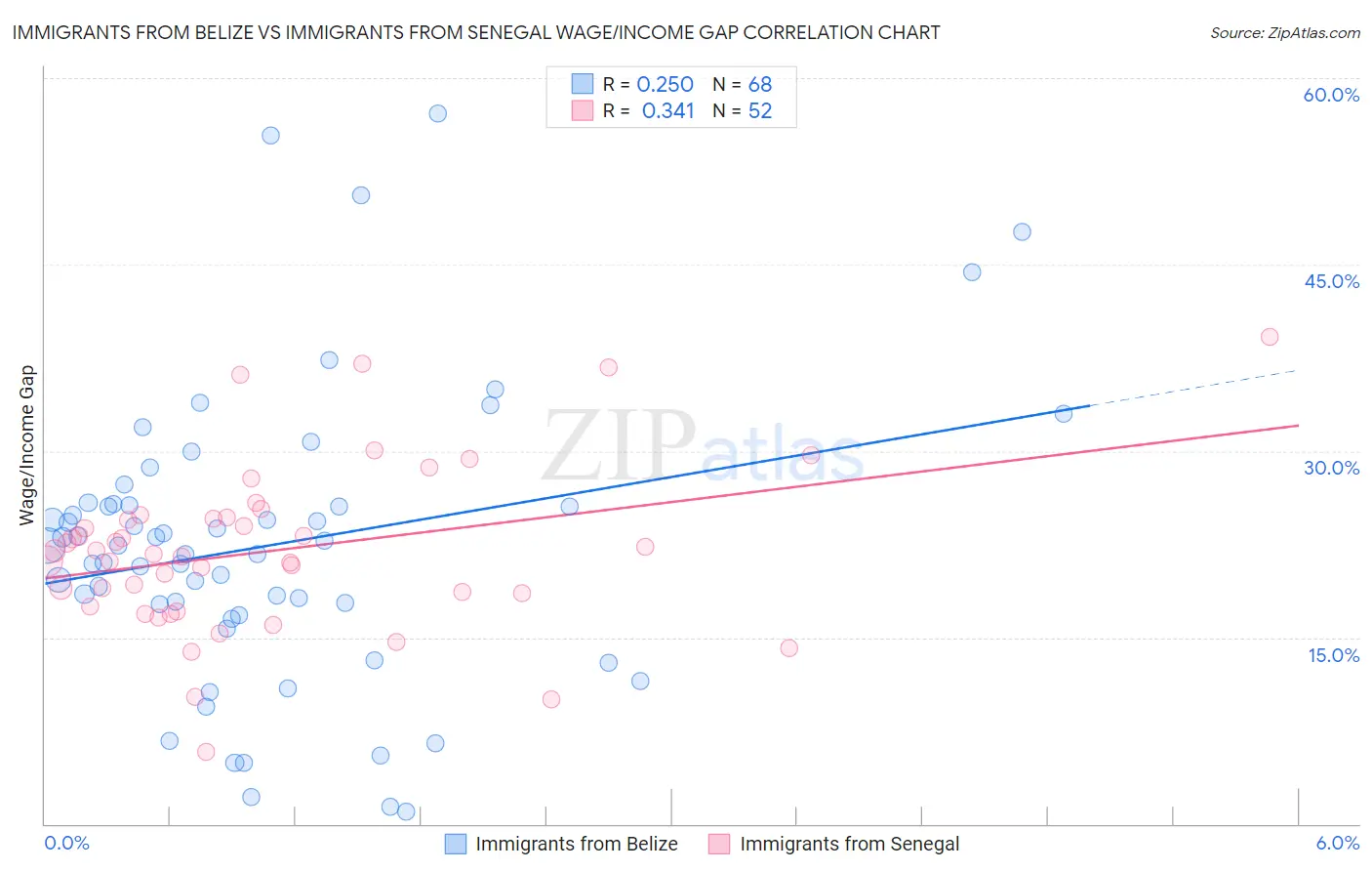 Immigrants from Belize vs Immigrants from Senegal Wage/Income Gap