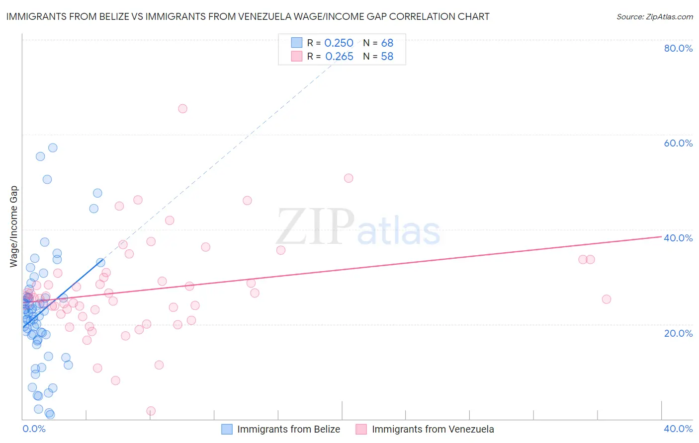 Immigrants from Belize vs Immigrants from Venezuela Wage/Income Gap