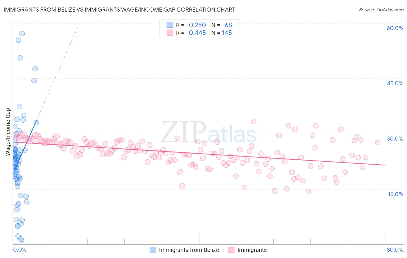 Immigrants from Belize vs Immigrants Wage/Income Gap