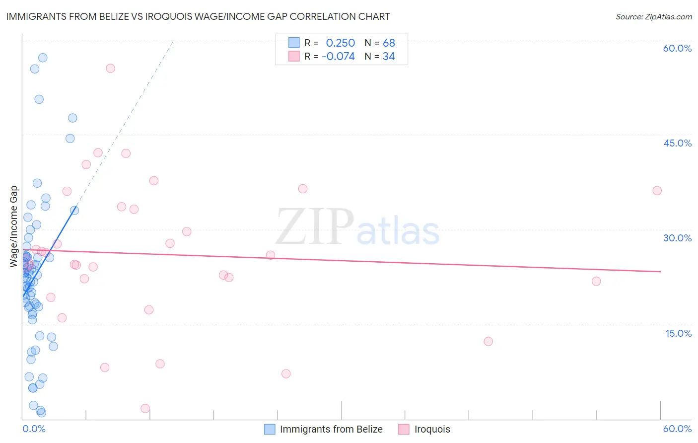 Immigrants from Belize vs Iroquois Wage/Income Gap