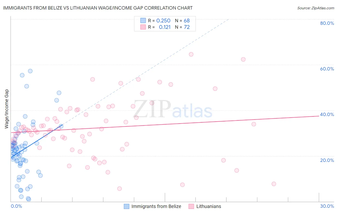 Immigrants from Belize vs Lithuanian Wage/Income Gap