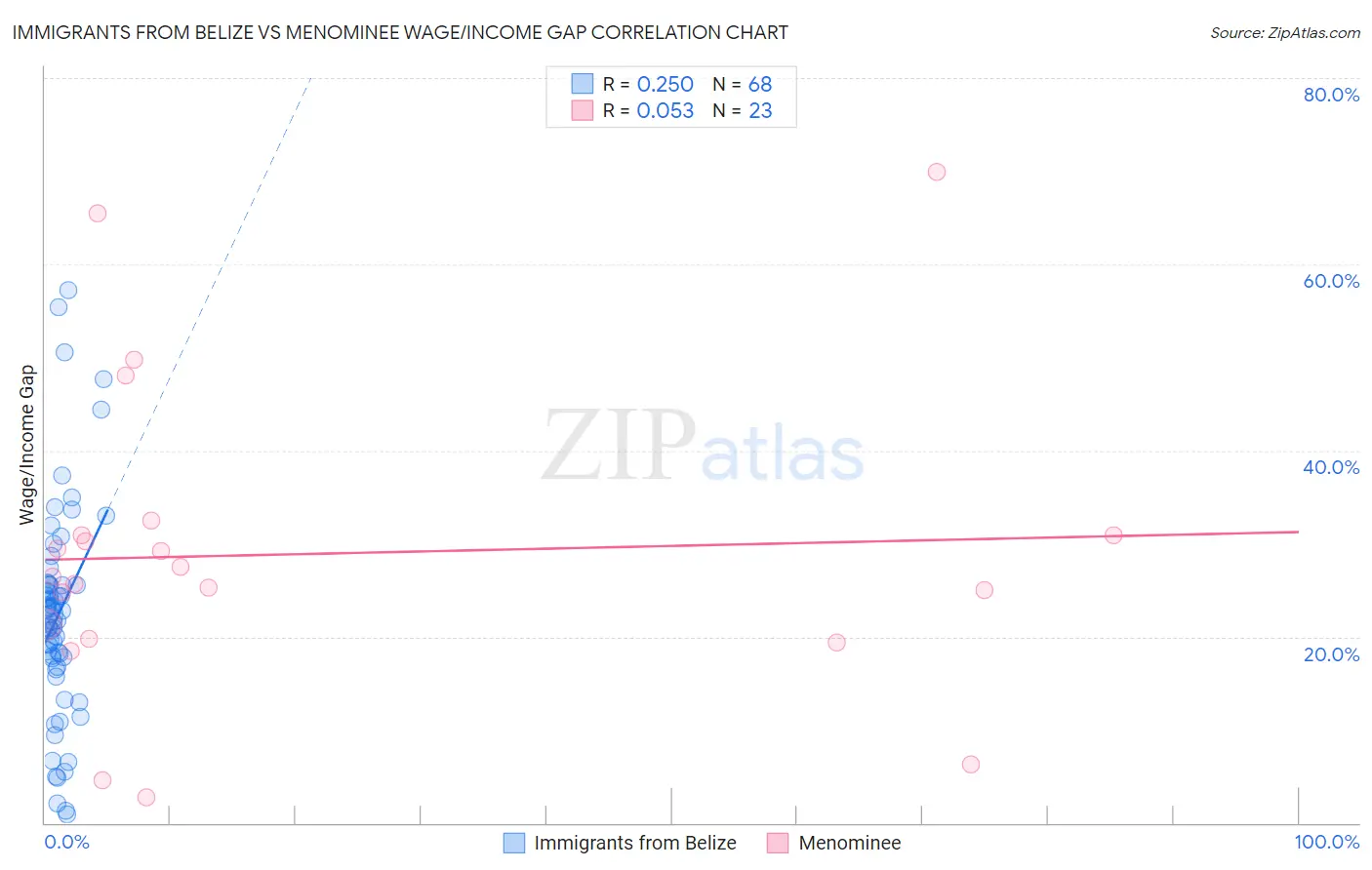 Immigrants from Belize vs Menominee Wage/Income Gap