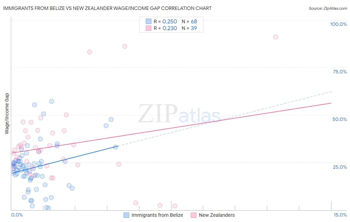 Immigrants from Belize vs New Zealander Wage/Income Gap