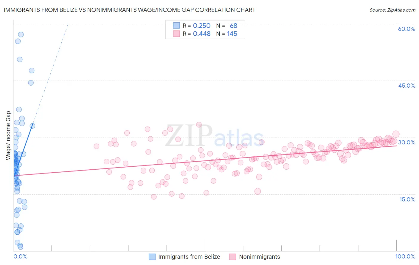 Immigrants from Belize vs Nonimmigrants Wage/Income Gap