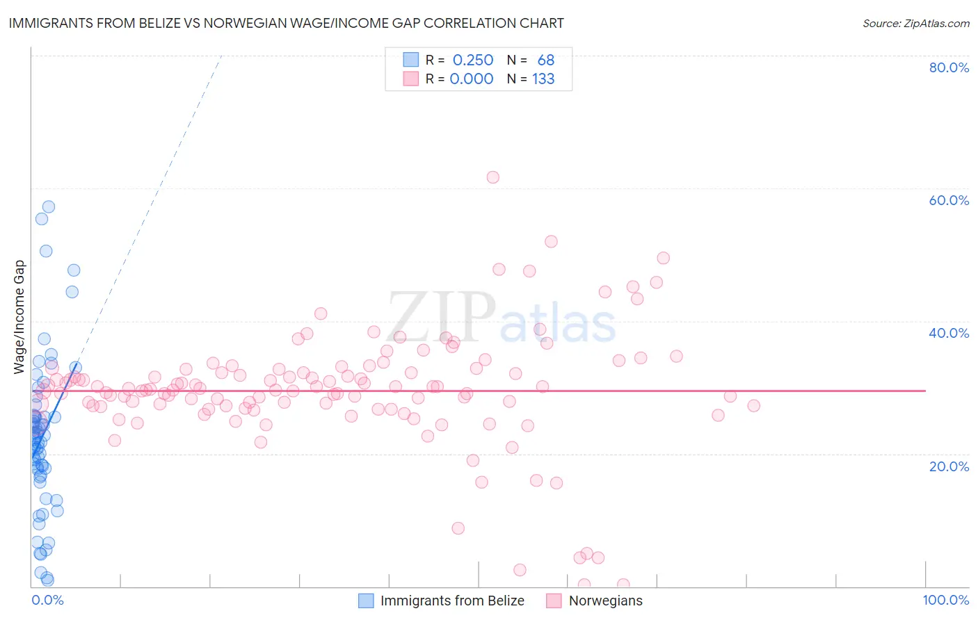 Immigrants from Belize vs Norwegian Wage/Income Gap