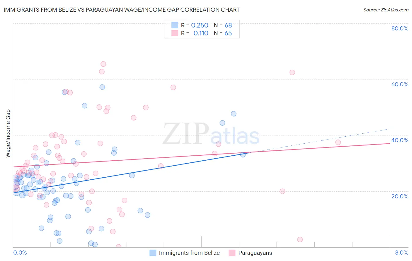 Immigrants from Belize vs Paraguayan Wage/Income Gap