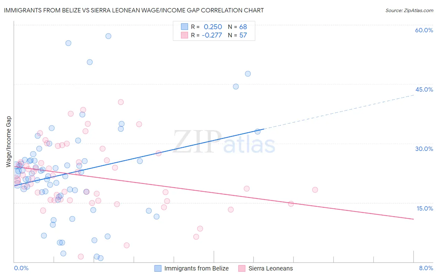 Immigrants from Belize vs Sierra Leonean Wage/Income Gap