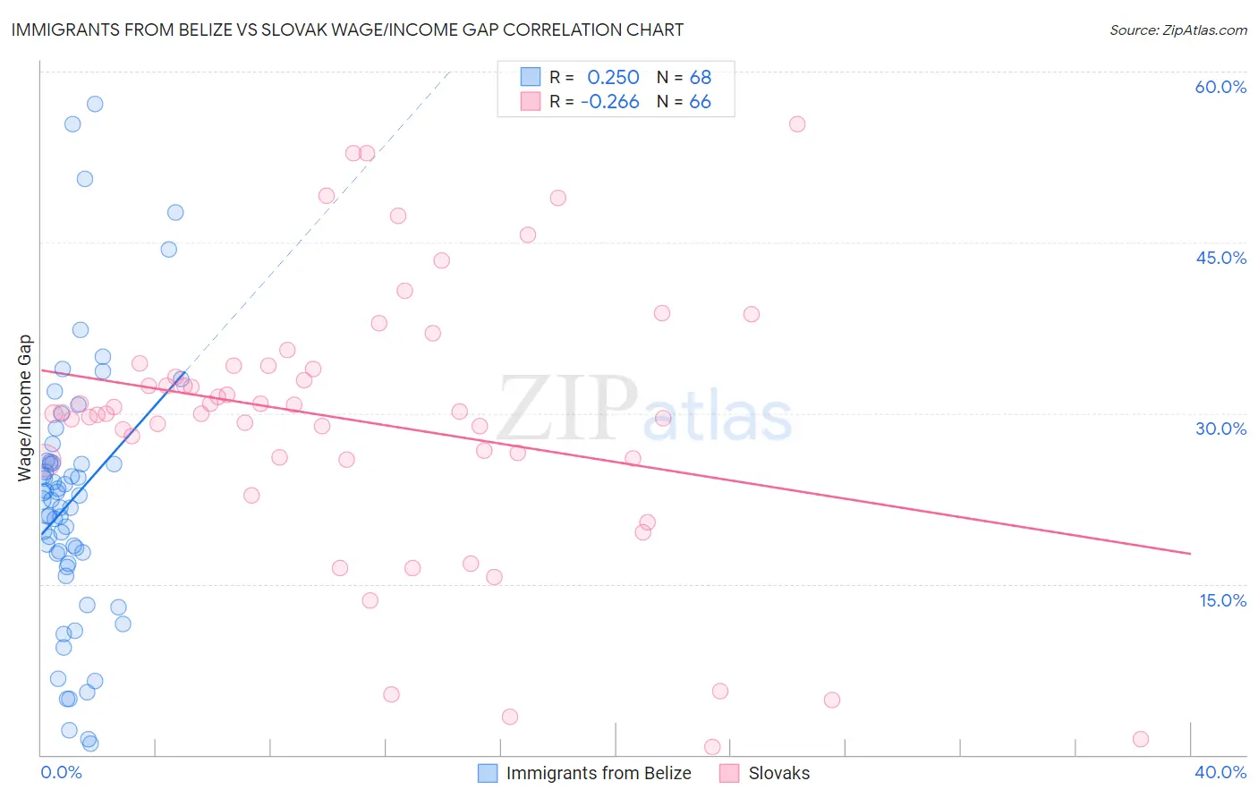 Immigrants from Belize vs Slovak Wage/Income Gap