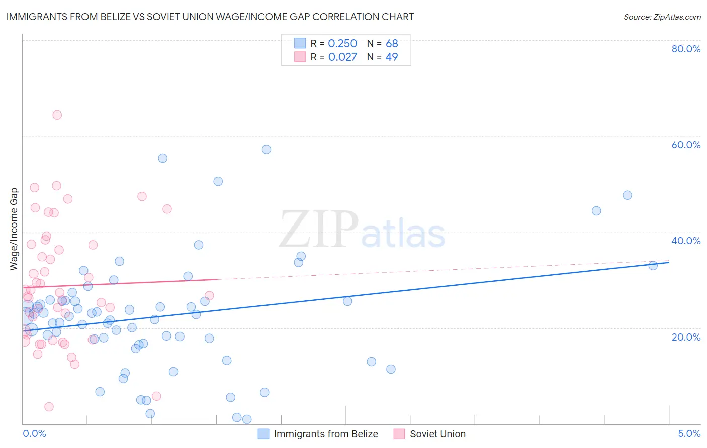 Immigrants from Belize vs Soviet Union Wage/Income Gap