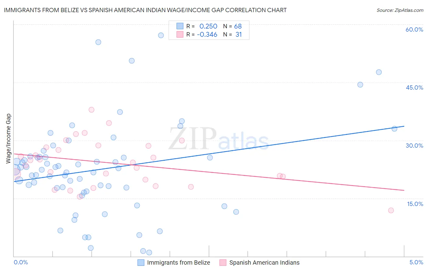 Immigrants from Belize vs Spanish American Indian Wage/Income Gap