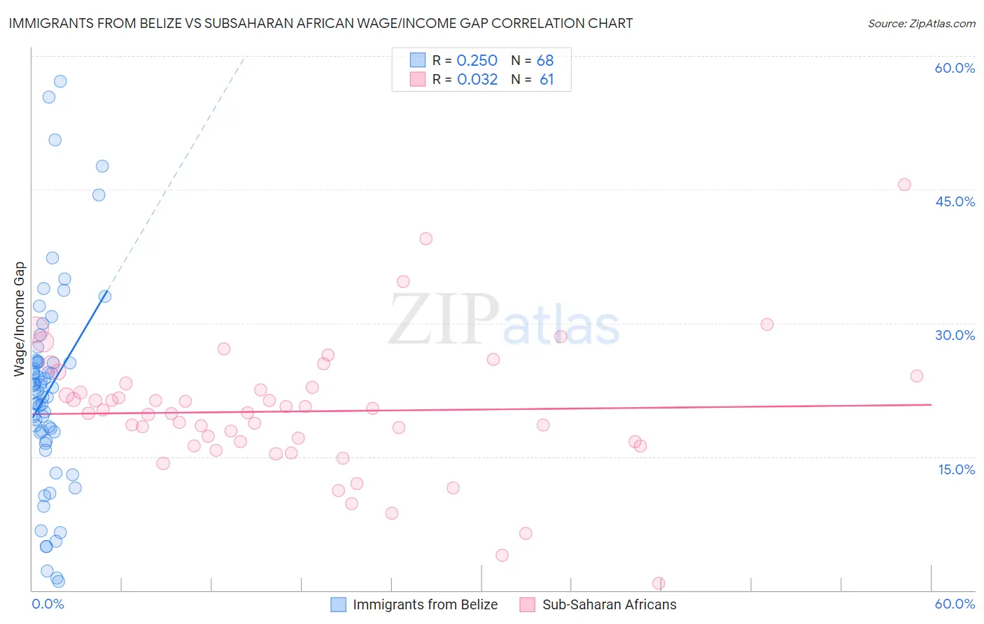 Immigrants from Belize vs Subsaharan African Wage/Income Gap