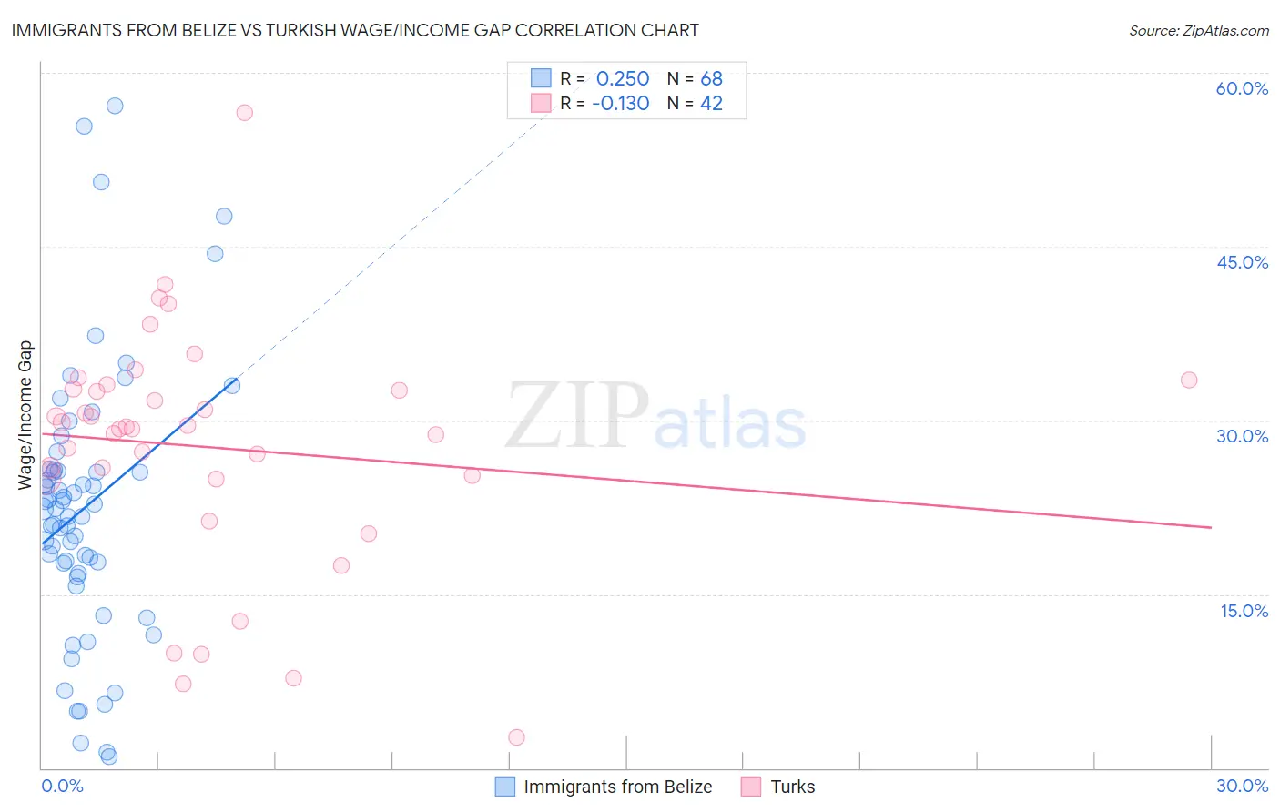 Immigrants from Belize vs Turkish Wage/Income Gap