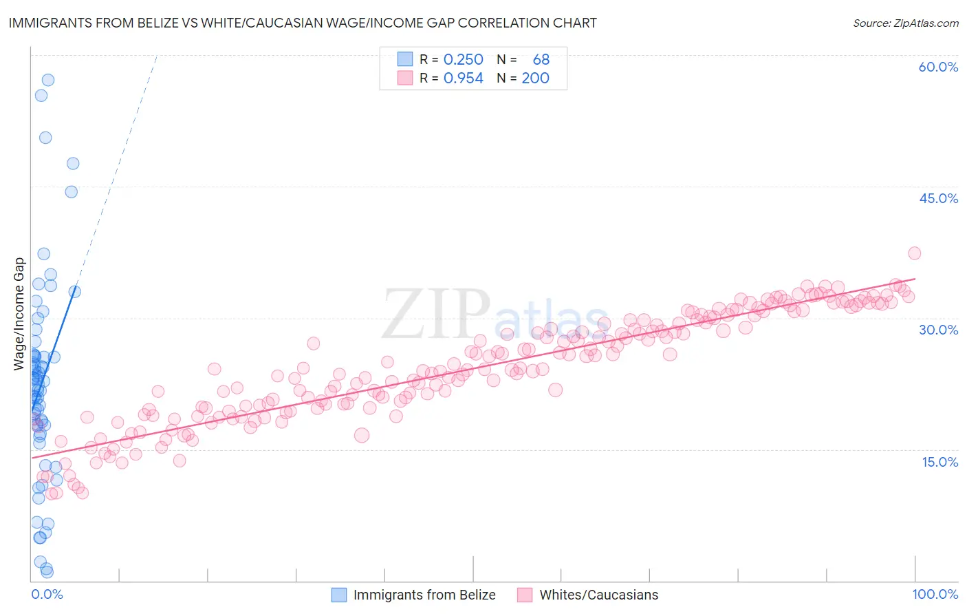 Immigrants from Belize vs White/Caucasian Wage/Income Gap