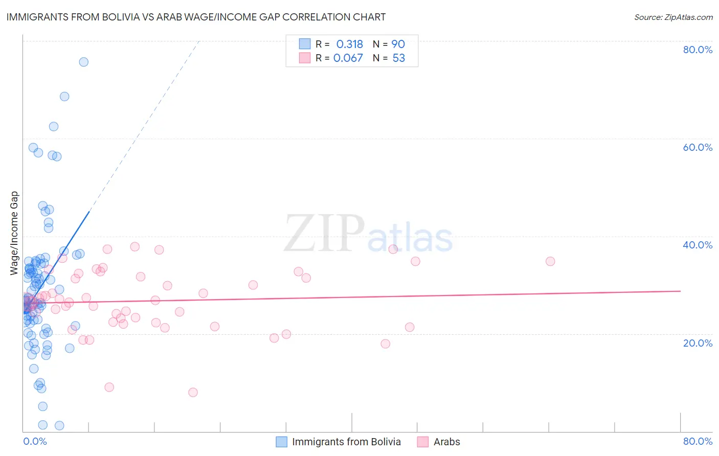 Immigrants from Bolivia vs Arab Wage/Income Gap