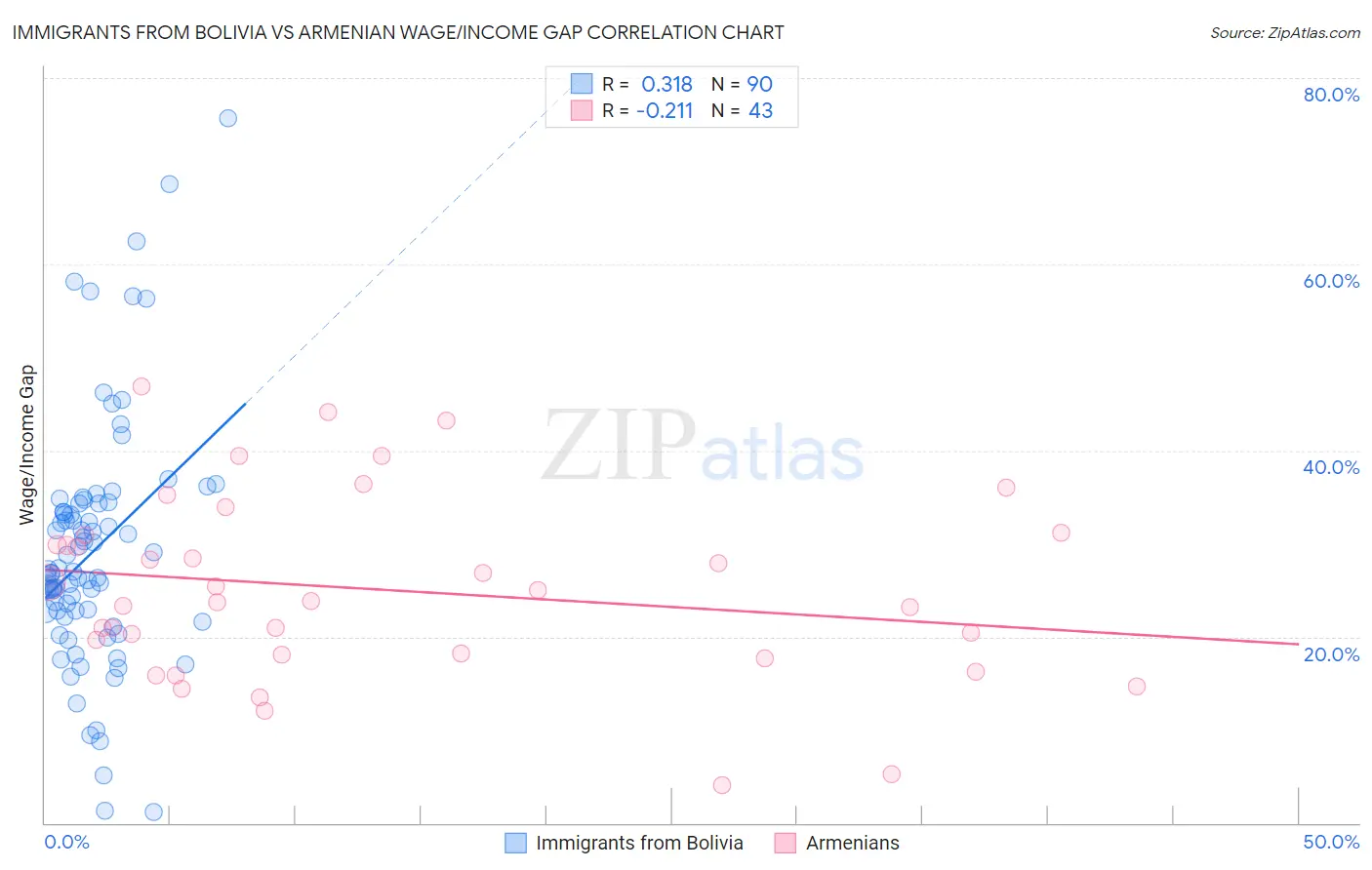 Immigrants from Bolivia vs Armenian Wage/Income Gap