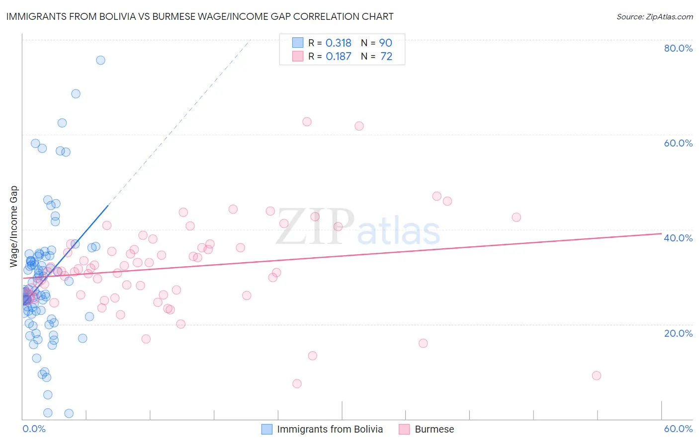 Immigrants from Bolivia vs Burmese Wage/Income Gap