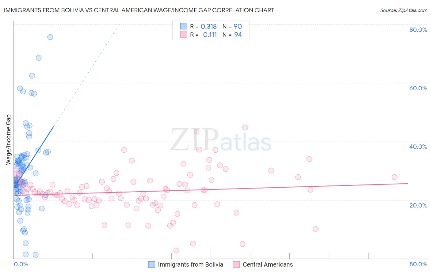 Immigrants from Bolivia vs Central American Wage/Income Gap