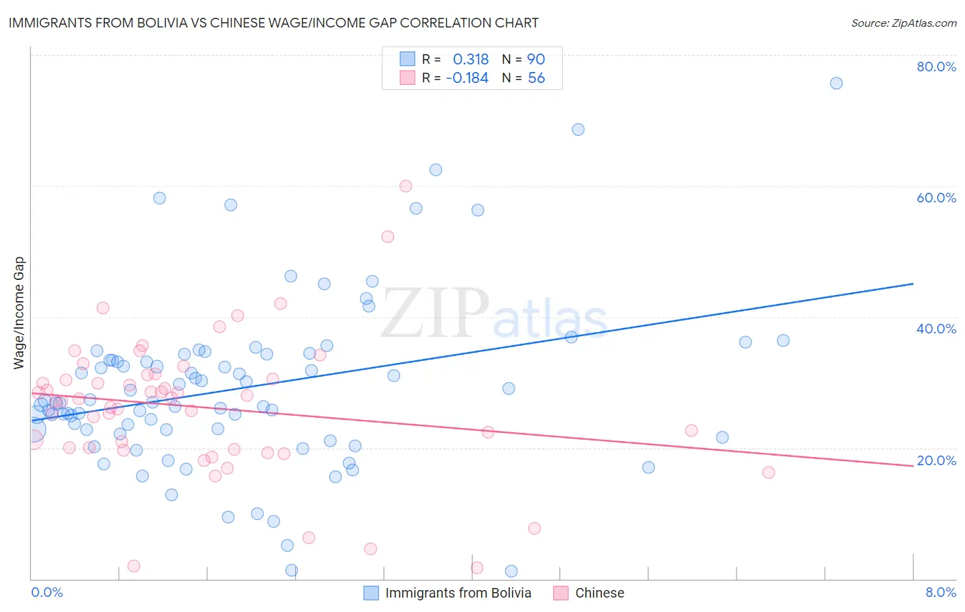 Immigrants from Bolivia vs Chinese Wage/Income Gap