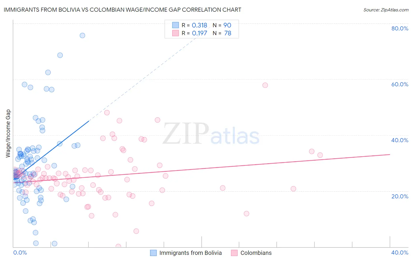 Immigrants from Bolivia vs Colombian Wage/Income Gap