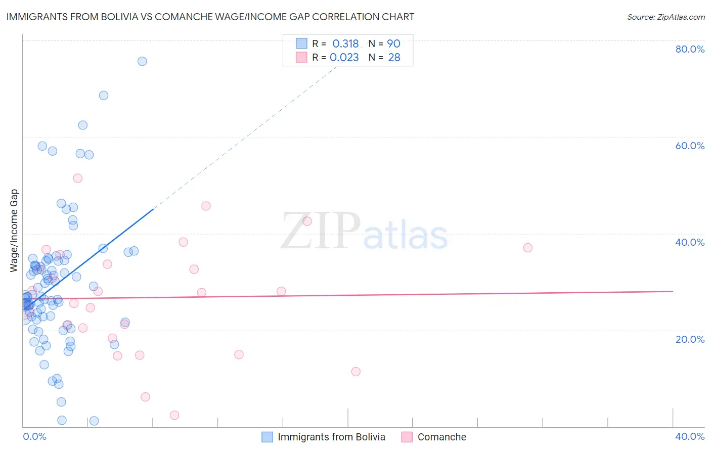 Immigrants from Bolivia vs Comanche Wage/Income Gap