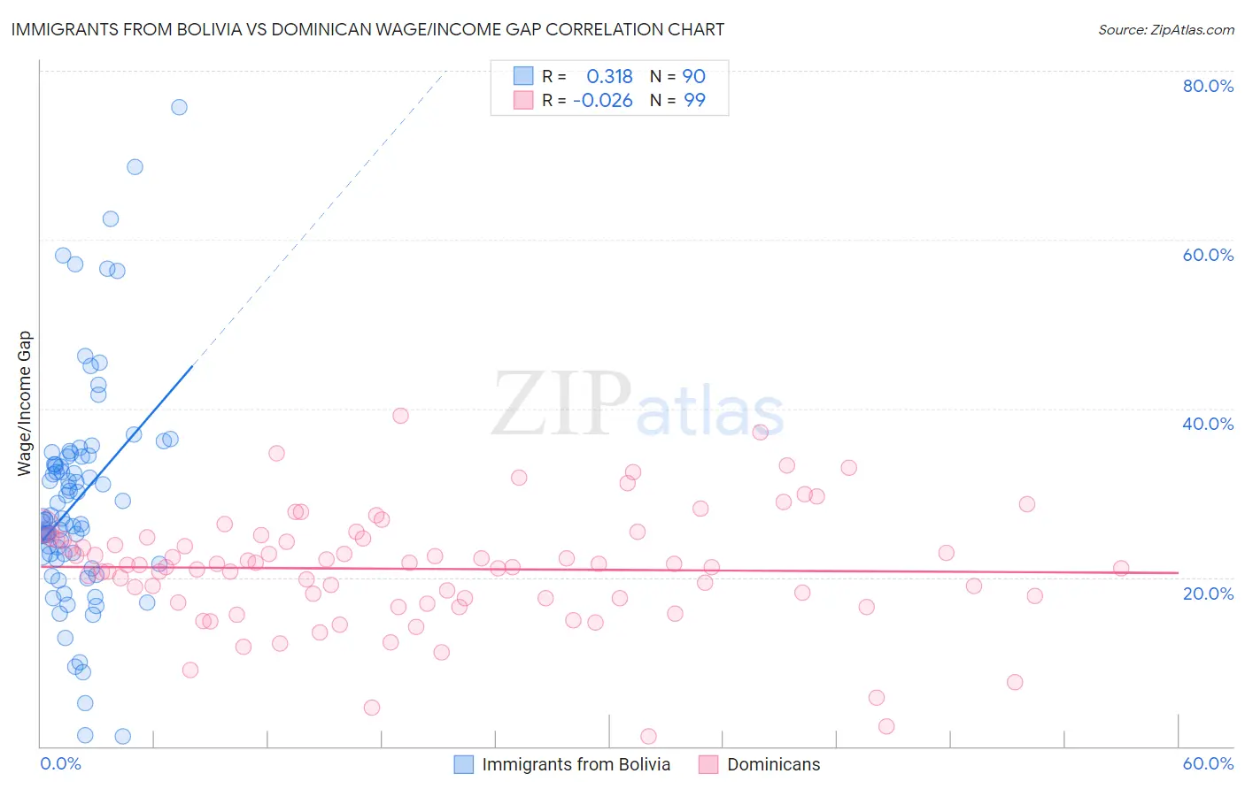 Immigrants from Bolivia vs Dominican Wage/Income Gap