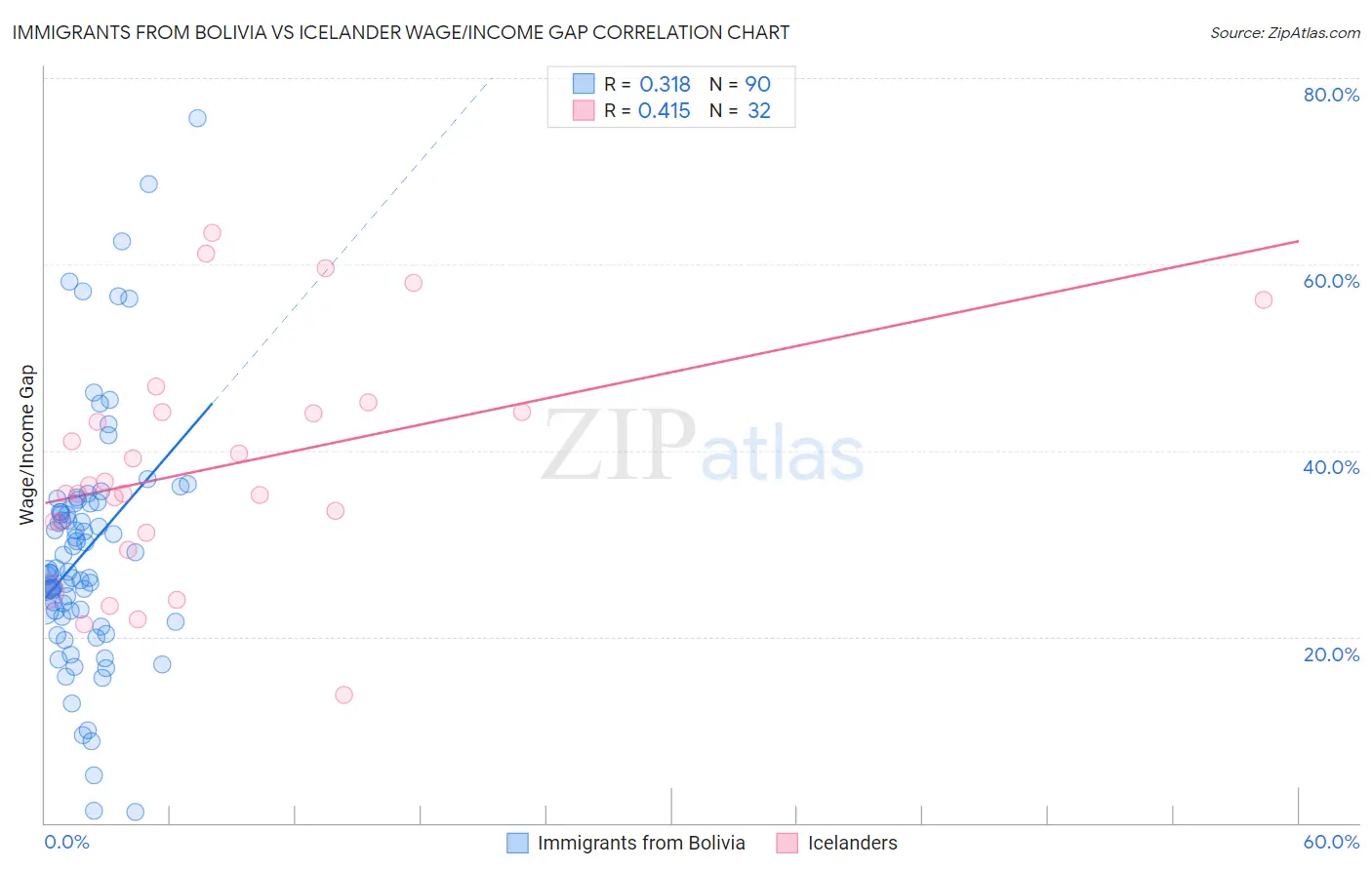 Immigrants from Bolivia vs Icelander Wage/Income Gap