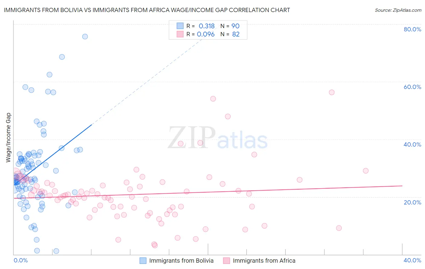 Immigrants from Bolivia vs Immigrants from Africa Wage/Income Gap