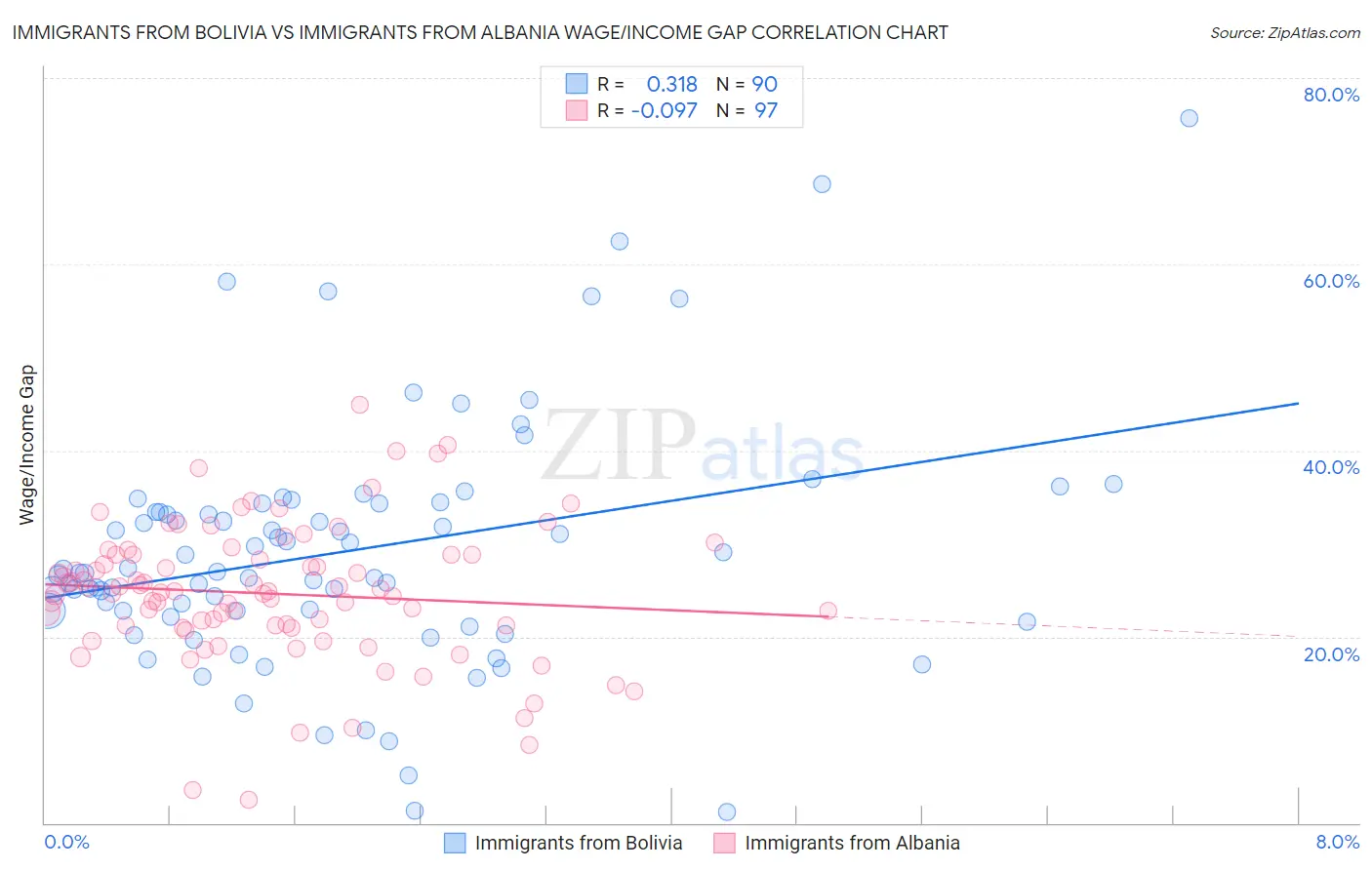 Immigrants from Bolivia vs Immigrants from Albania Wage/Income Gap